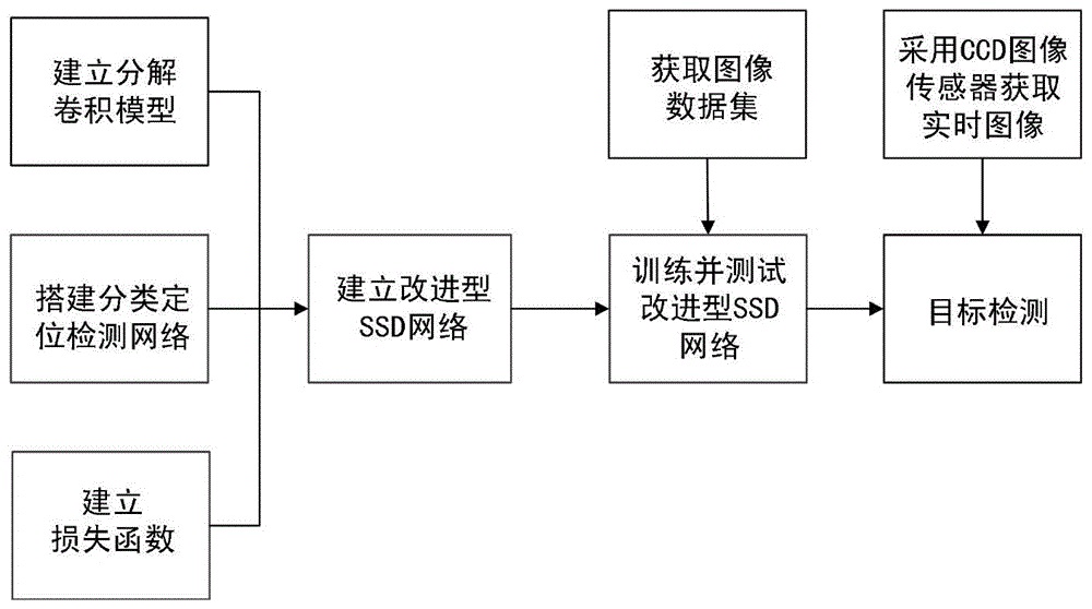 基于领域适应的改进SSD监控视频目标检测方法